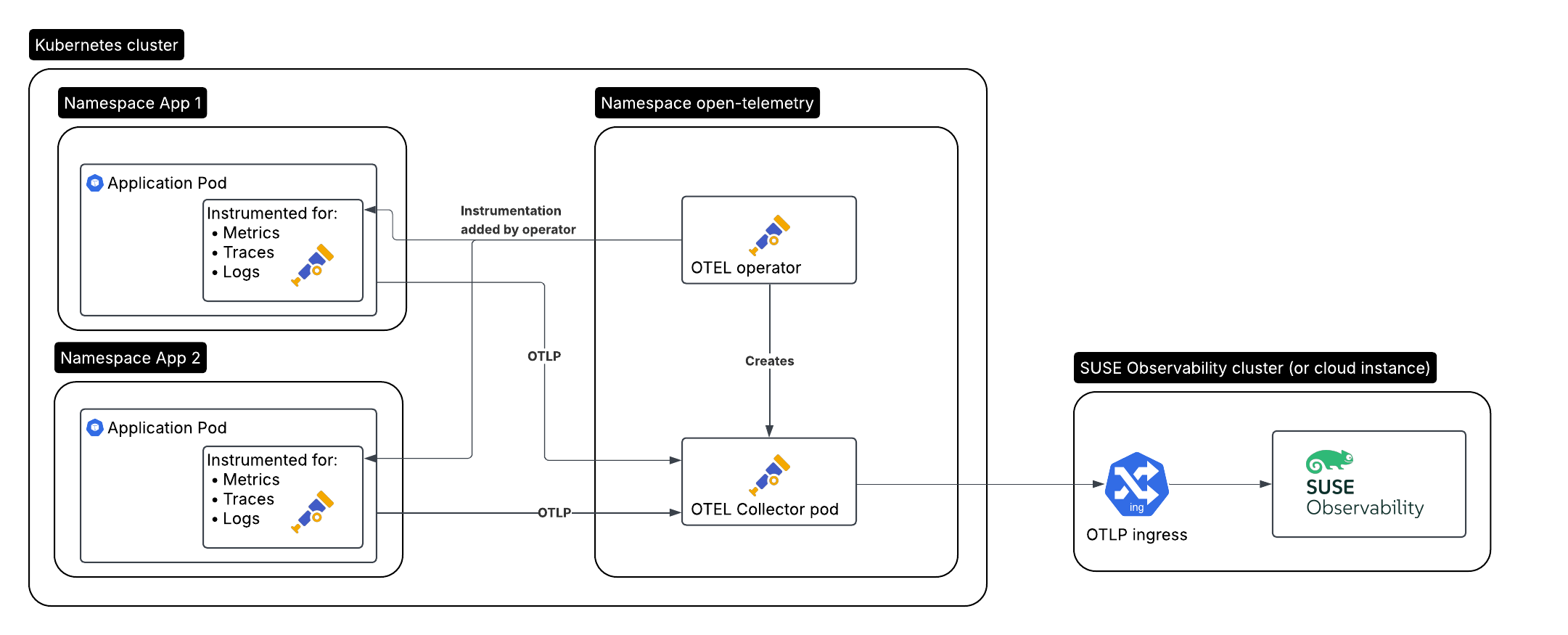 Container instrumentation with Open Telemetry operator auto-instrumentation